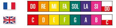 Correspondance des notes de musique : Do Ré Mi Fa Sol La Si = C D E F G A B