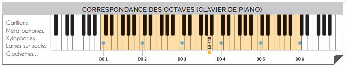 Correspondance des octaves sur un clavier de piano, de Do 1 à Do 6, avec le La 440