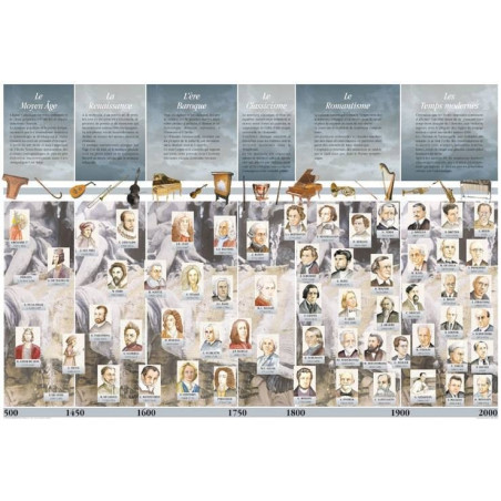 POSTER HISTOIRE DE LA MUSIQUE